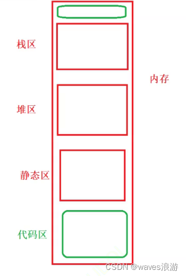 内存的分布