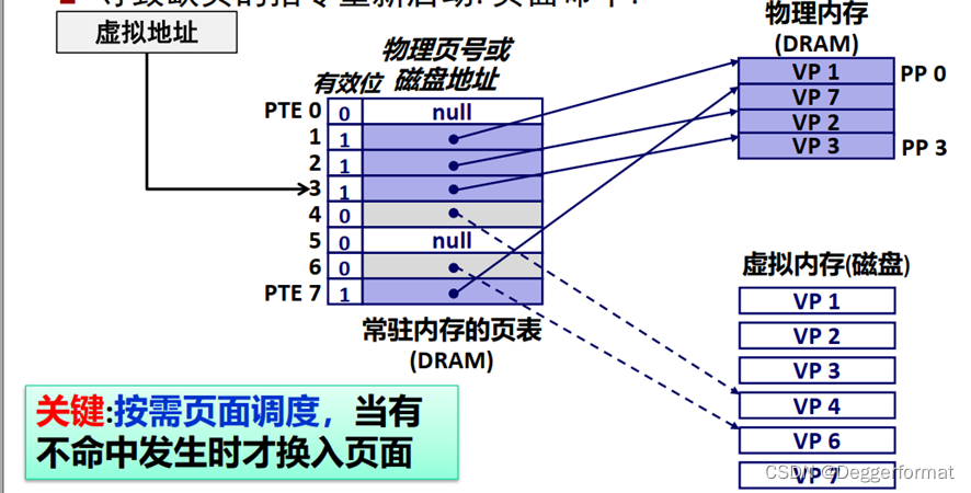 7.8 缺页故障与缺页中断处理