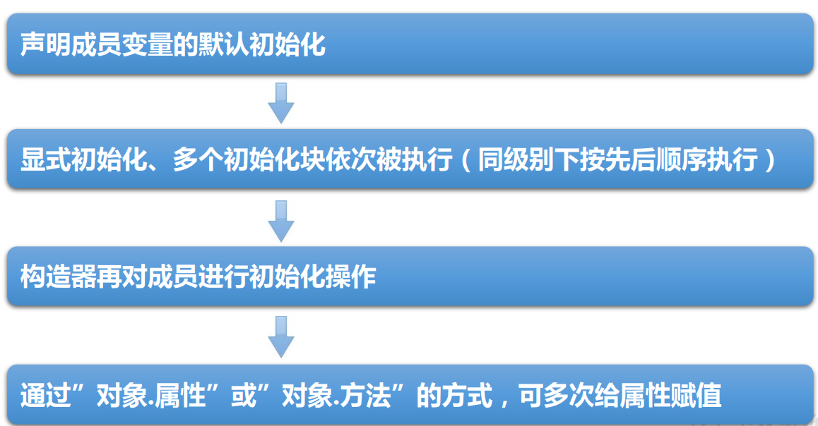 Java面向对象（17）--类代码块