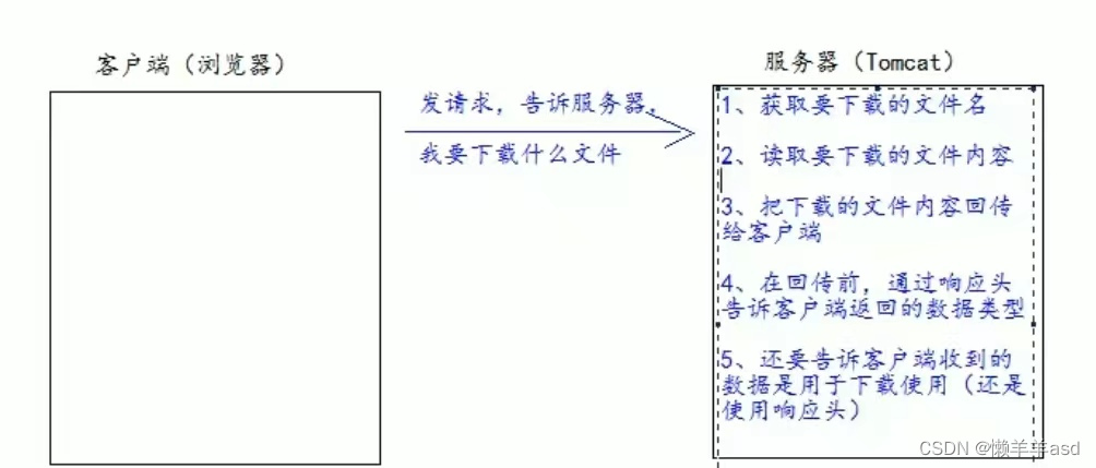 【JavaWeb】文件的上传和下载