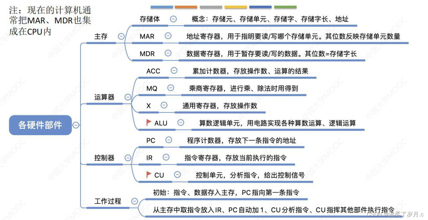 计算机硬件基本组成和各硬件工作原理