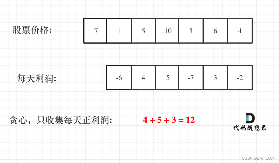 day33【代码随想录】贪心算法之分发饼干、摆动序列、最大子序和、买卖股票的最佳时机 II