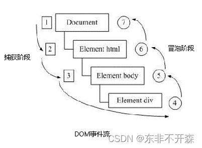 事件流