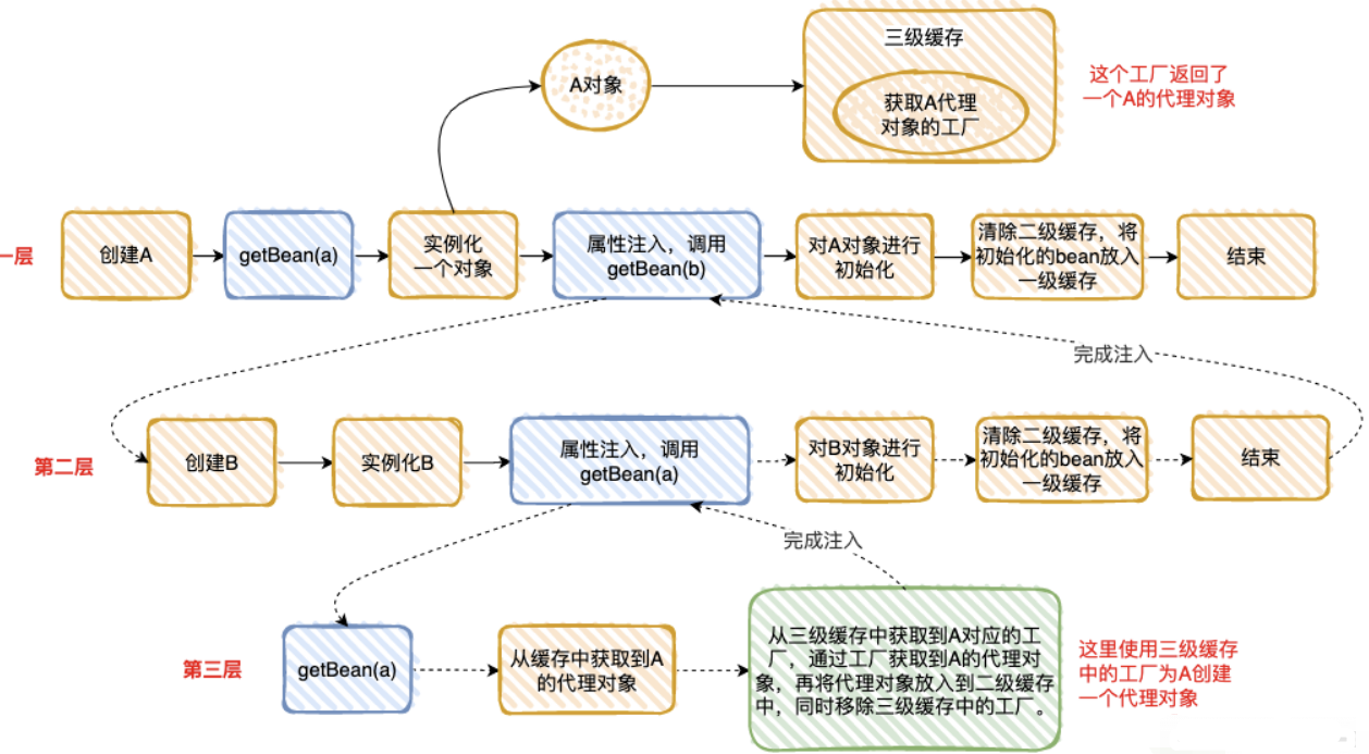 什么是循环依赖，spring是如何去解决循环依赖问题的？什么是三级缓存？【spring】