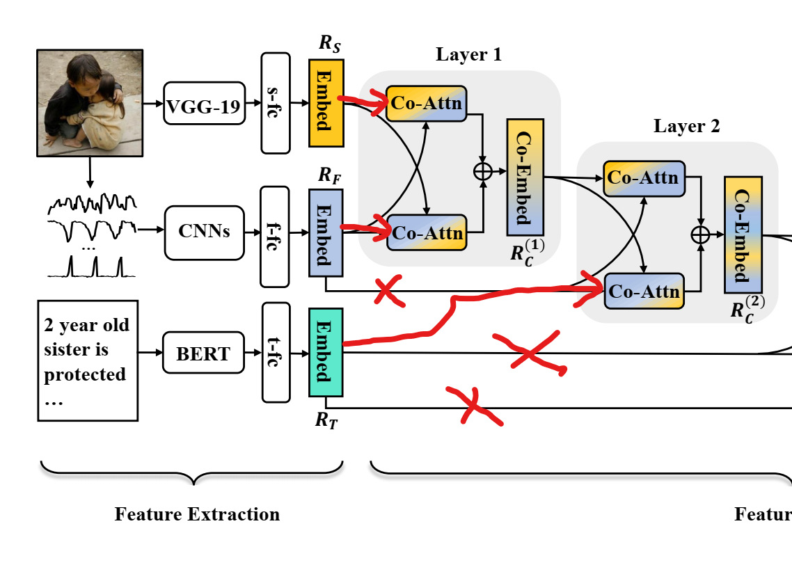 【论文阅读】Multimodal Fusion with Co-Attention Networks for Fake News Detection --- 虚假新闻检测，多模态融合