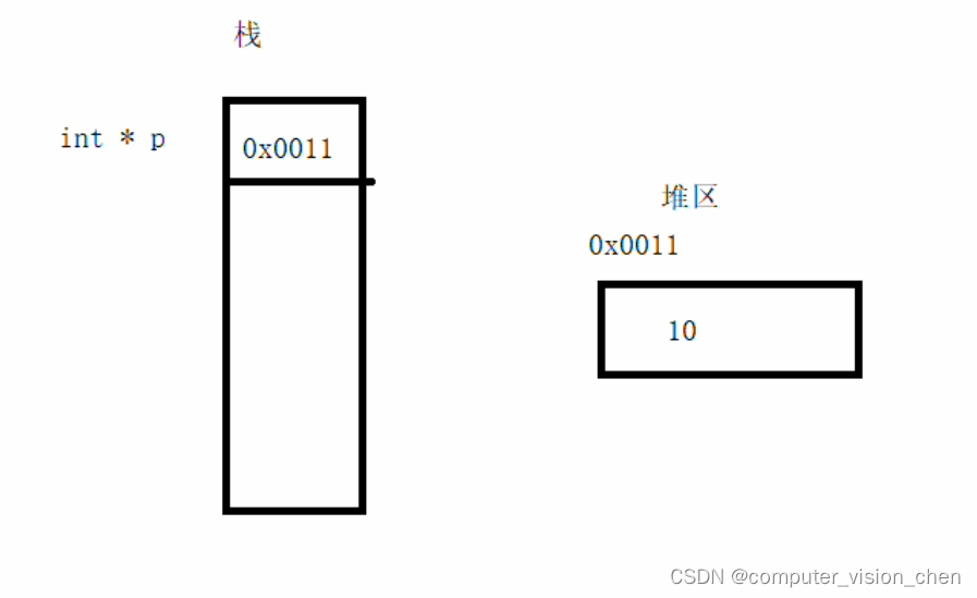 C++内存分区  代码区  全局区  栈区  堆区