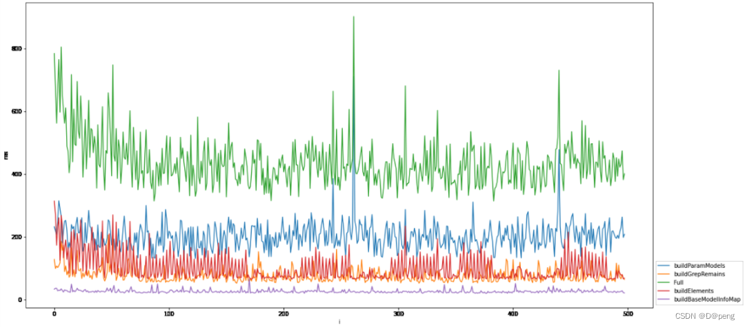 深入性能测试数据分析