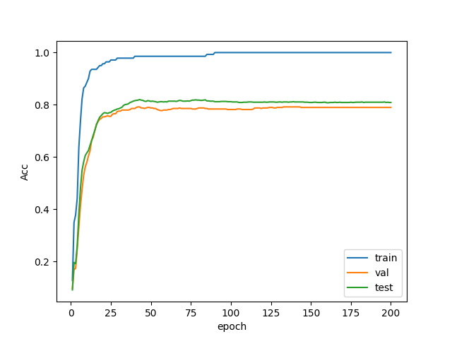 train_val_test_acc