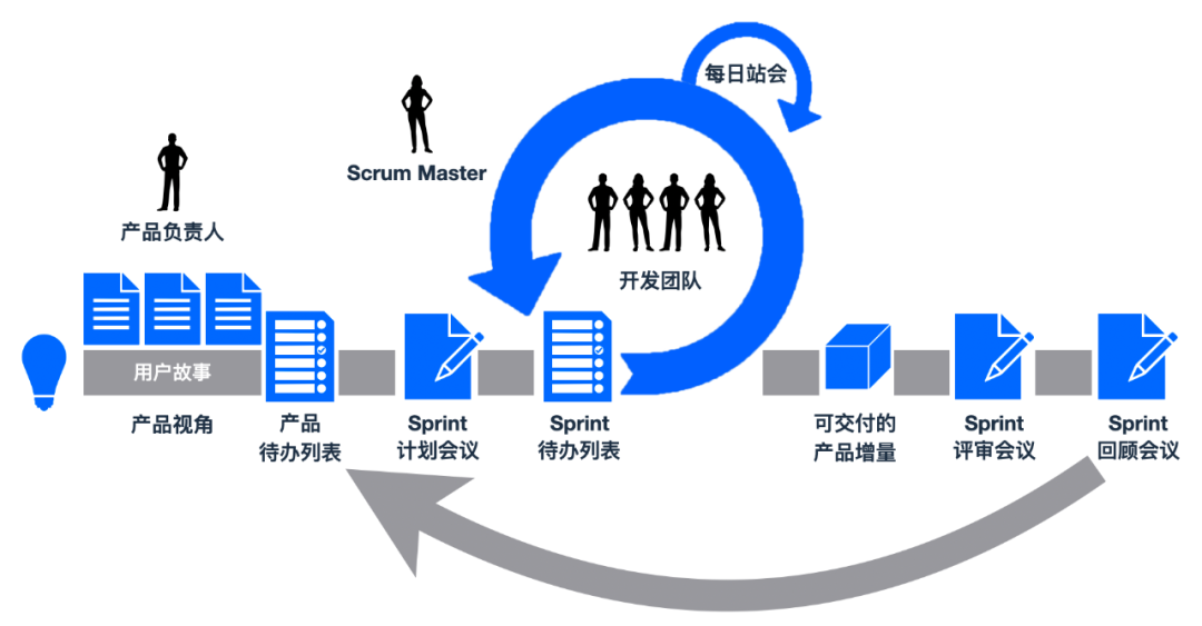 一起搞定-传统项目管理和敏捷项目管理