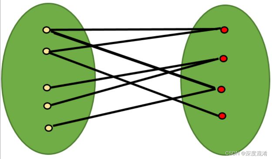 C#,图论与图算法,二分图(Bipartite Graph)的霍普克罗夫特-卡普(Hopcroft Karp)最大匹配算法与源程序
