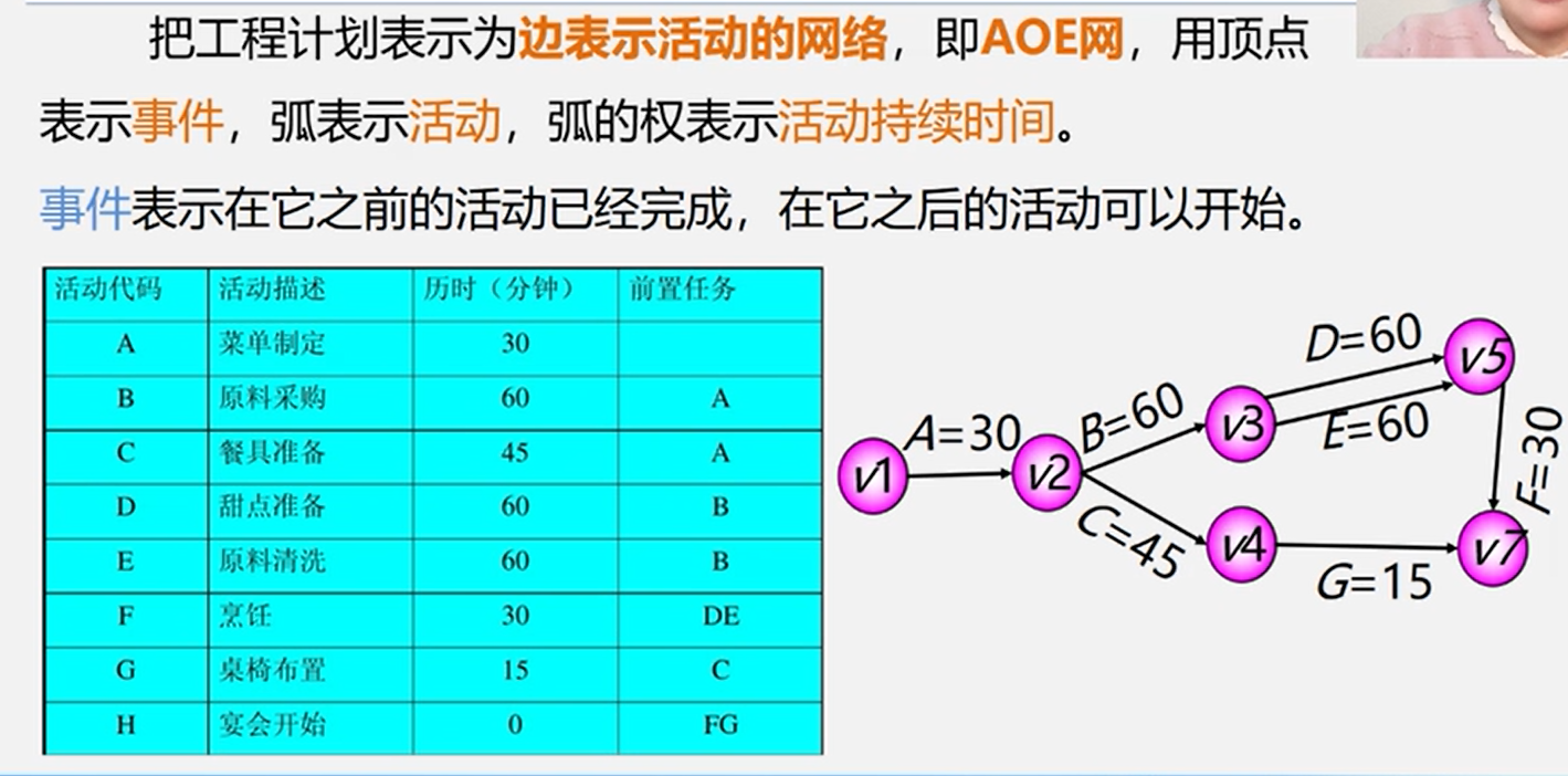 【 拓扑排序】