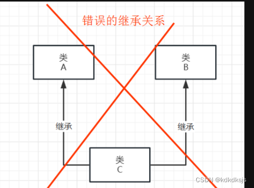 Java第七章总结_类与类之间的关系在哪本书上-CSDN博客