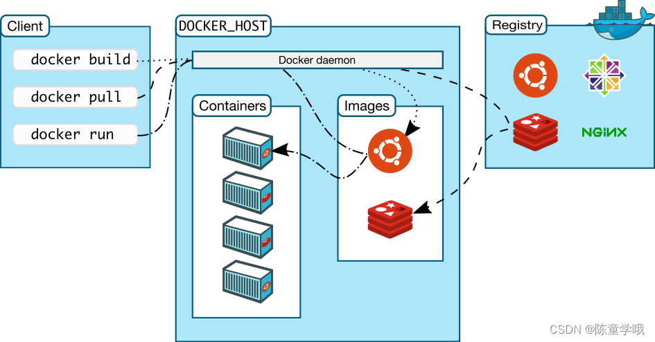 【Docker】Docker比虚拟机快的原因、ubuntu容器、镜像的分层概念和私有库的详细讲解