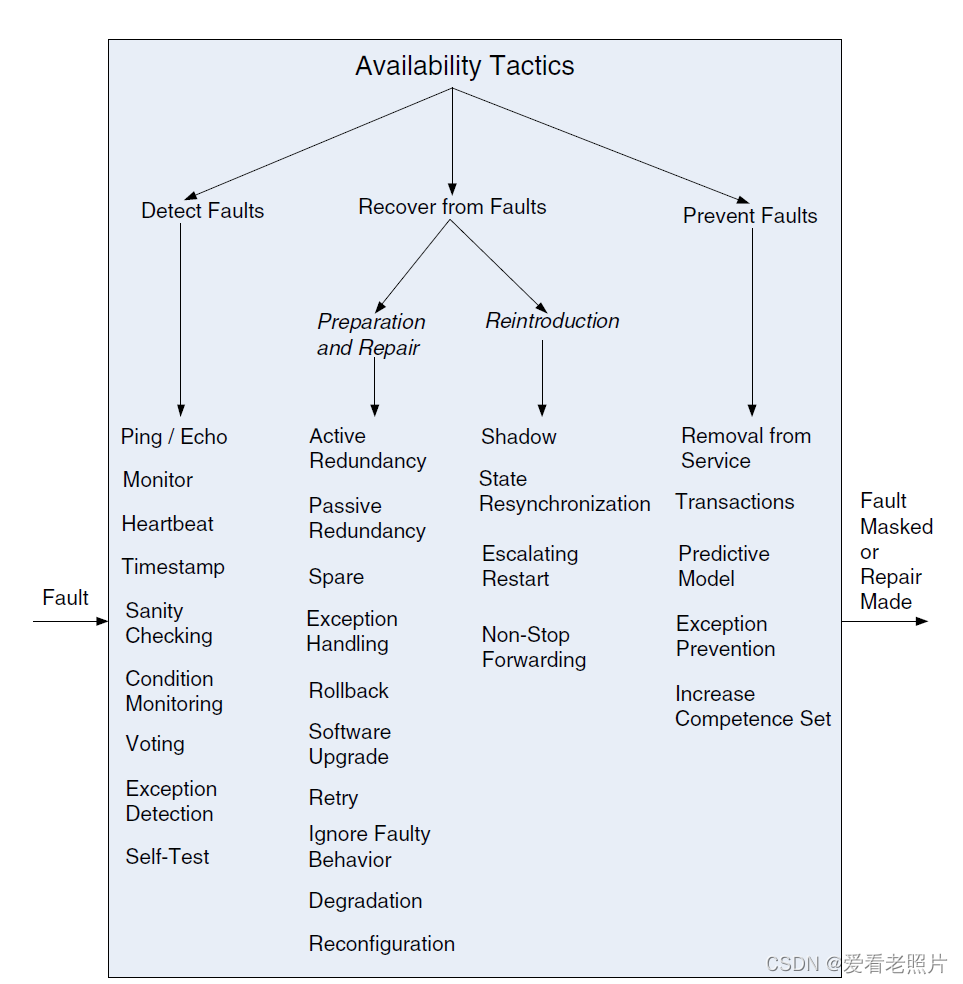 【第四章: 可用性 Availability】_可用性策略-CSDN博客
