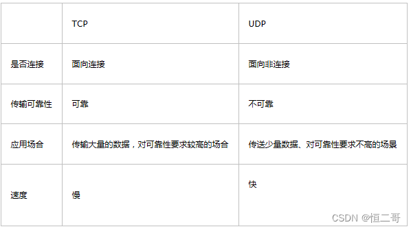 简单理解TCP,UDP,HTTP