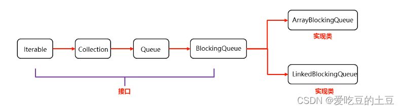 [外链图片转存失败,源站可能有防盗链机制,建议将图片保存下来直接上传(img-P1Ipb94g-1665577123217)(.\img\06_阻塞队列继承结构.png)]
