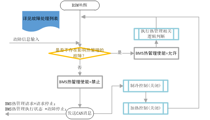 【AUTOSAR】BMS开发实际项目讲解（三十一）----电池管理系统电池热管理功能