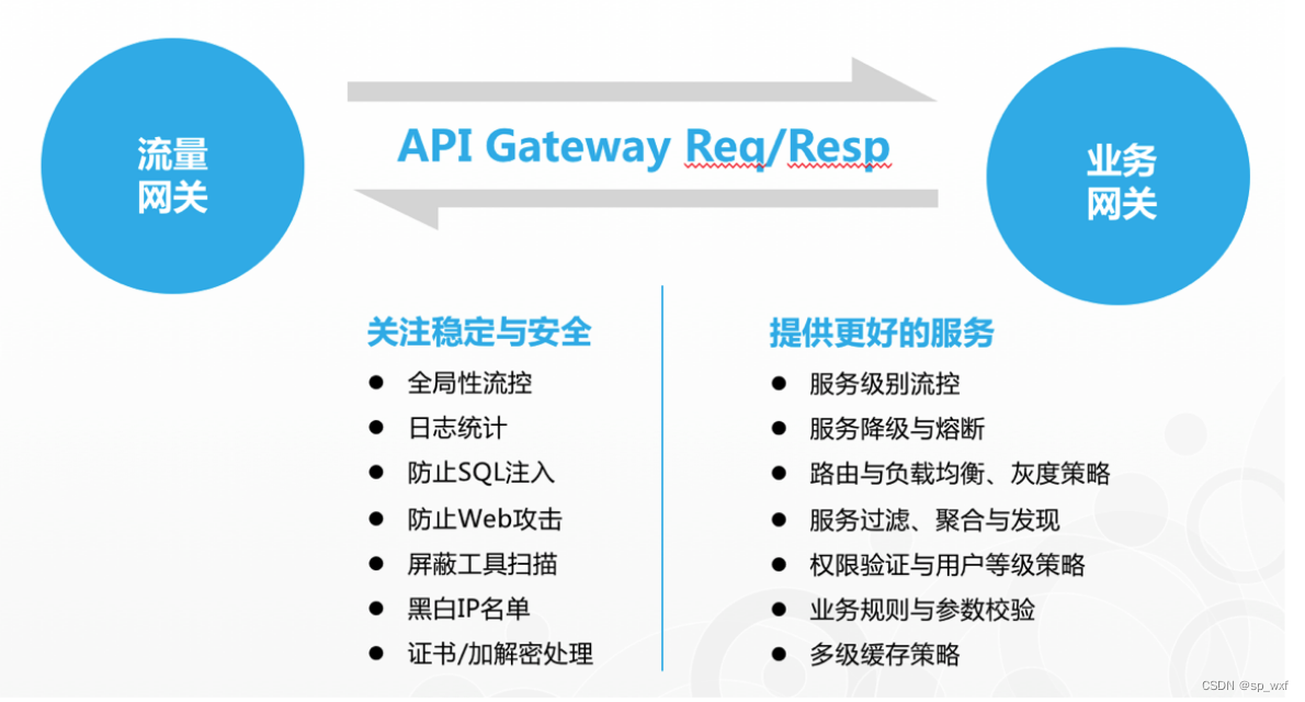 【SpringCloud】1、服务网关Gateway