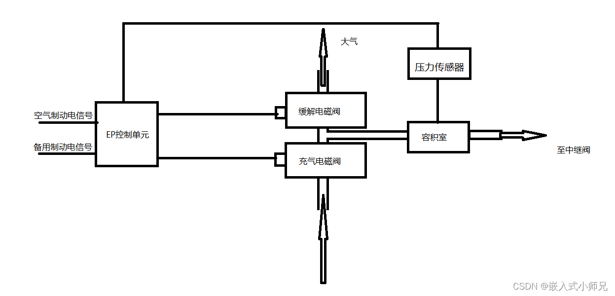 EP控制单元