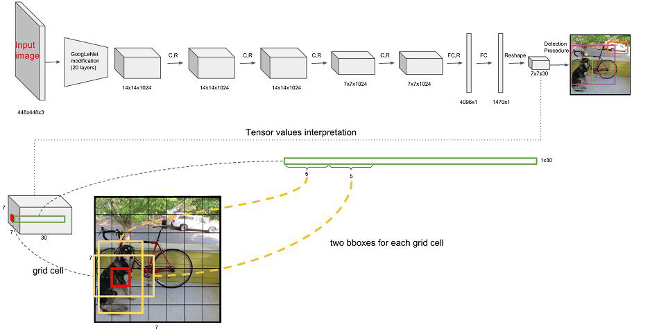 yolo物体检测系列实战1：yolo-v1整体思想与网络架构