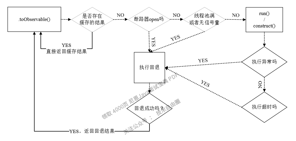 图6-12 HystrixCommand的执行流程示意图