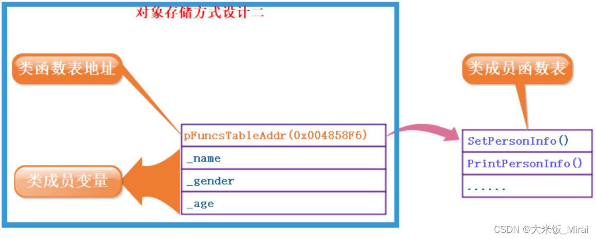 对象存储方式2