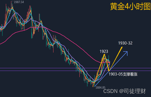 司徒理财：8.28黄金多空布局，准备随时大涨大跌