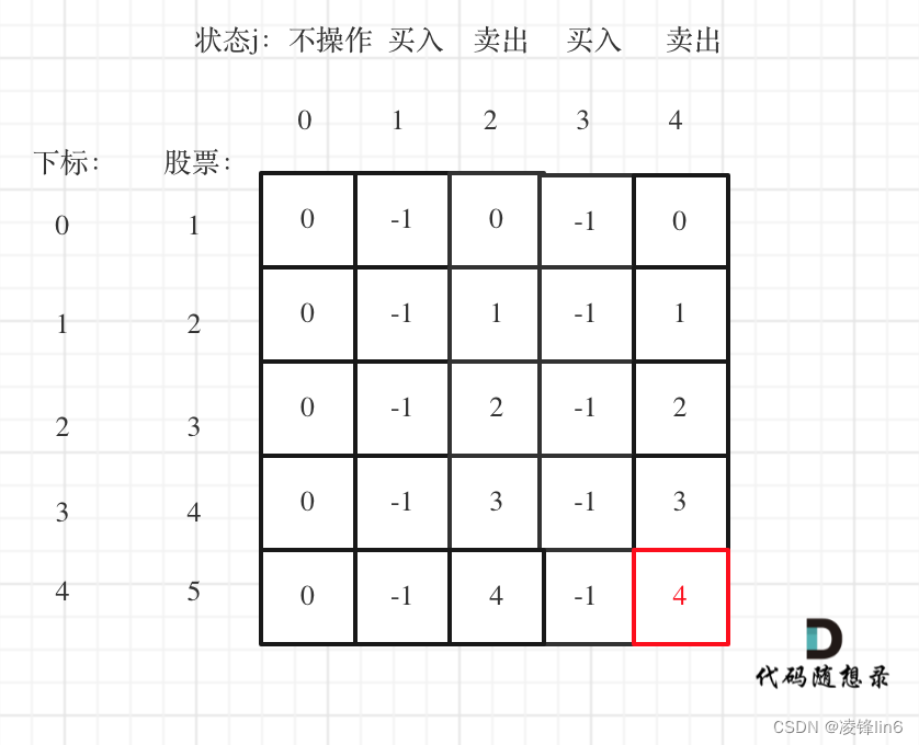 算法训练第五十天 | 123.买卖股票的最佳时机III、188.买卖股票的最佳时机IV