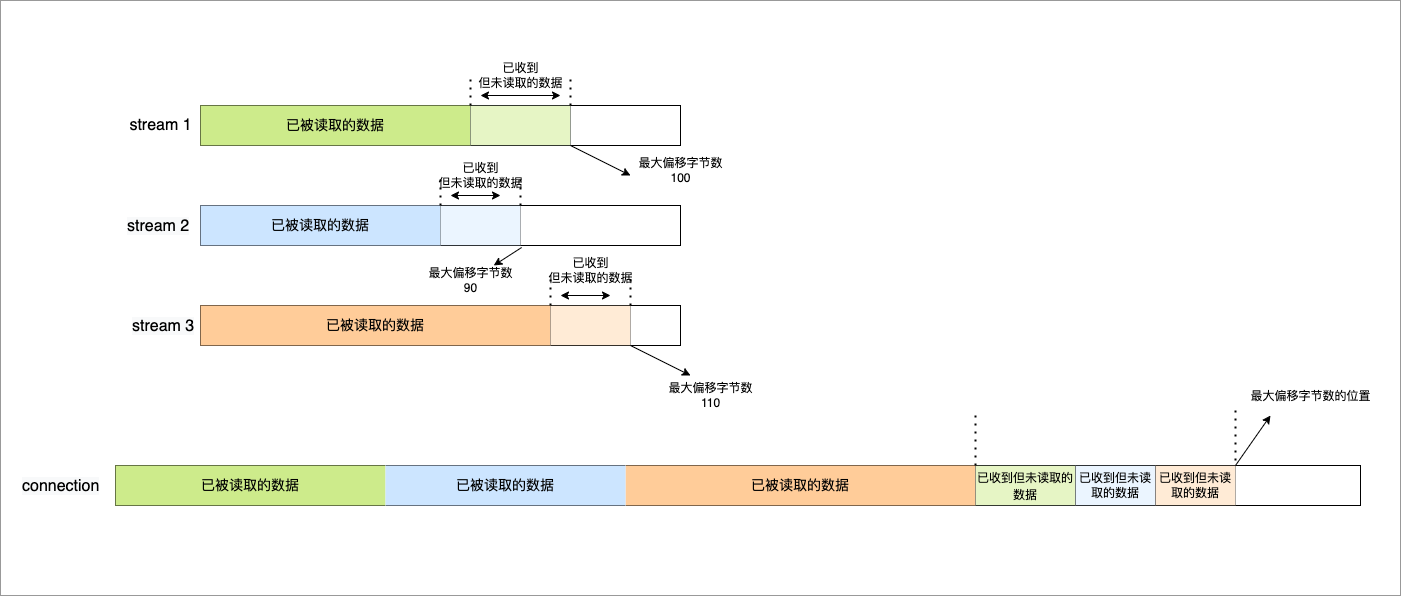 Connection 流量控制