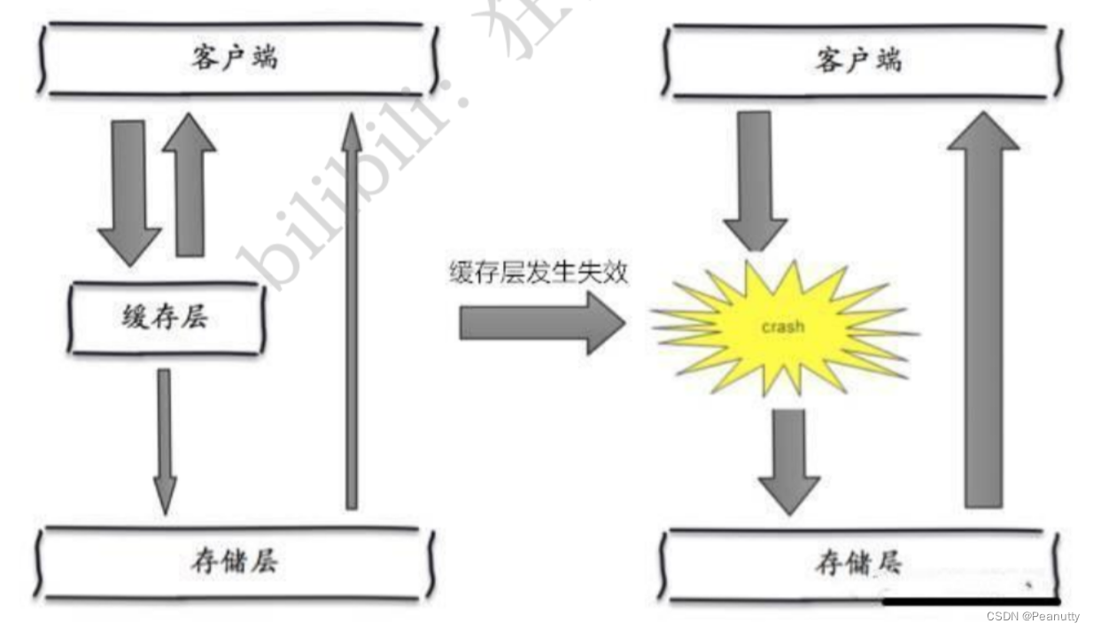 【Redis】缓存穿透、击穿和雪崩