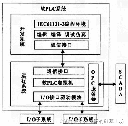 [工业自动化-18]：西门子S7-15xxx编程 - 软件编程 - PLC用于工业领域的嵌入式系统：硬件原理图、指令系统、系统软件架构、开发架构等