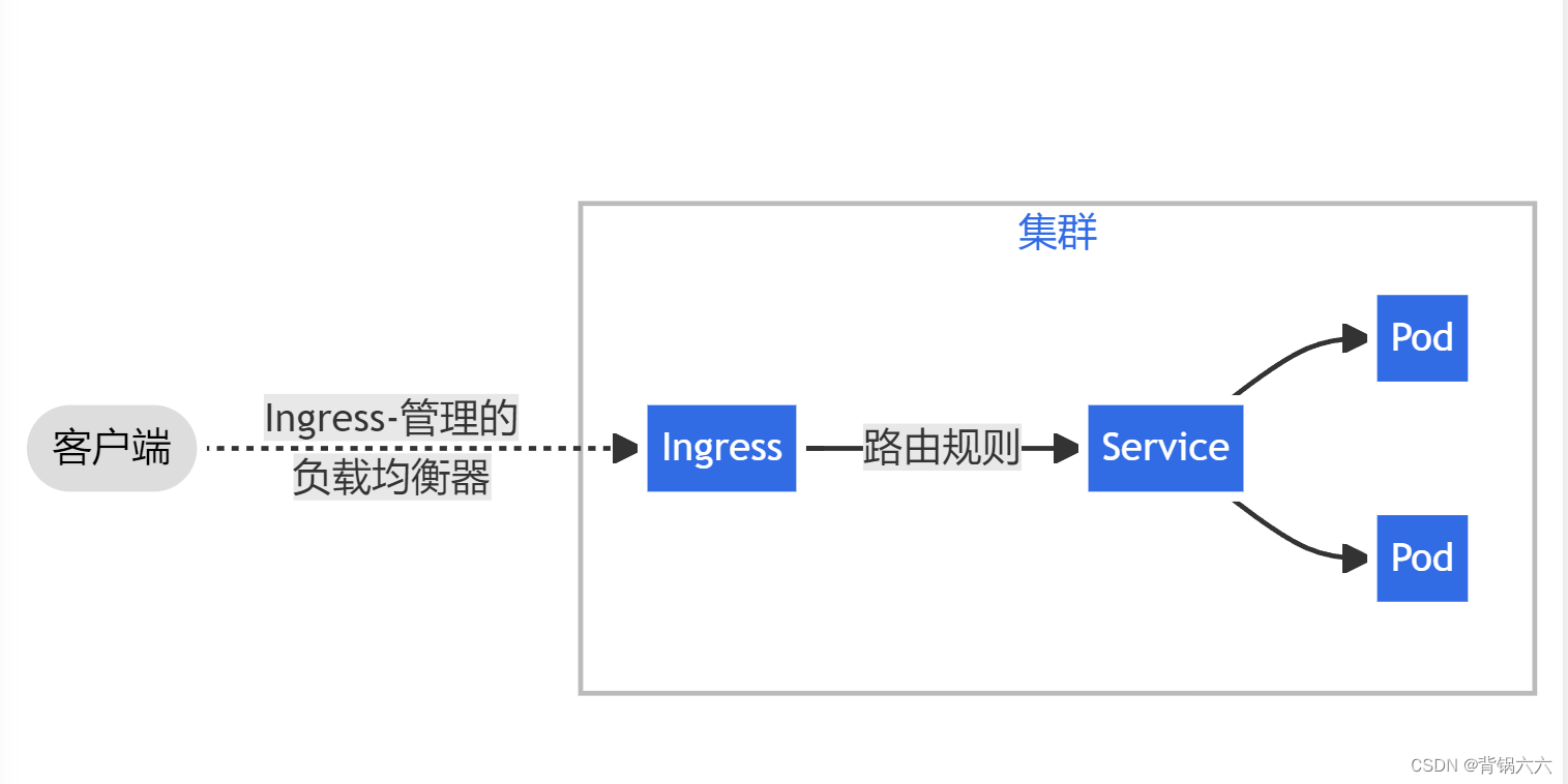 kubernetes集群ingress详细介绍