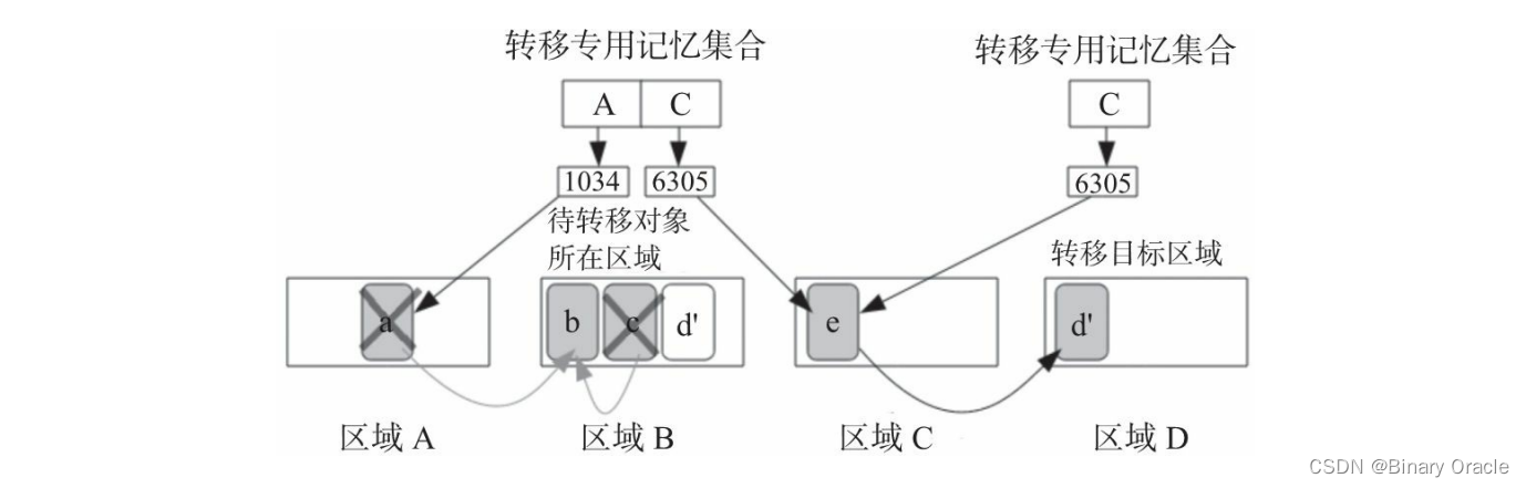 简单聊聊G1垃圾回收算法整个流程 --- 理论篇 -- 上