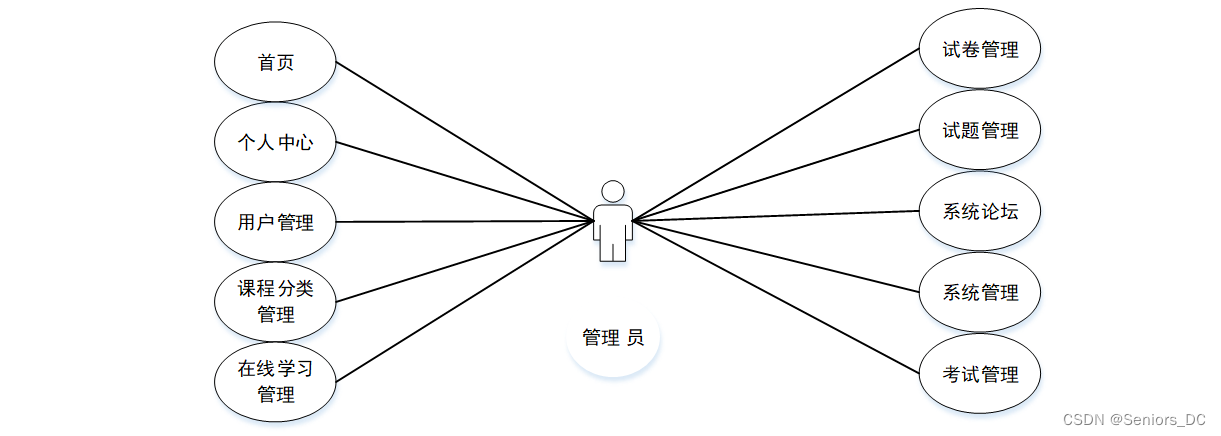 网络工程毕业设计 SSM在线课堂学习设计与实现(源码+论文)