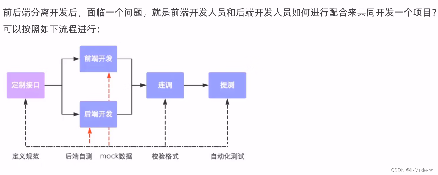 开发流程插图