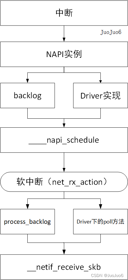 两种网卡NAPI收包对比