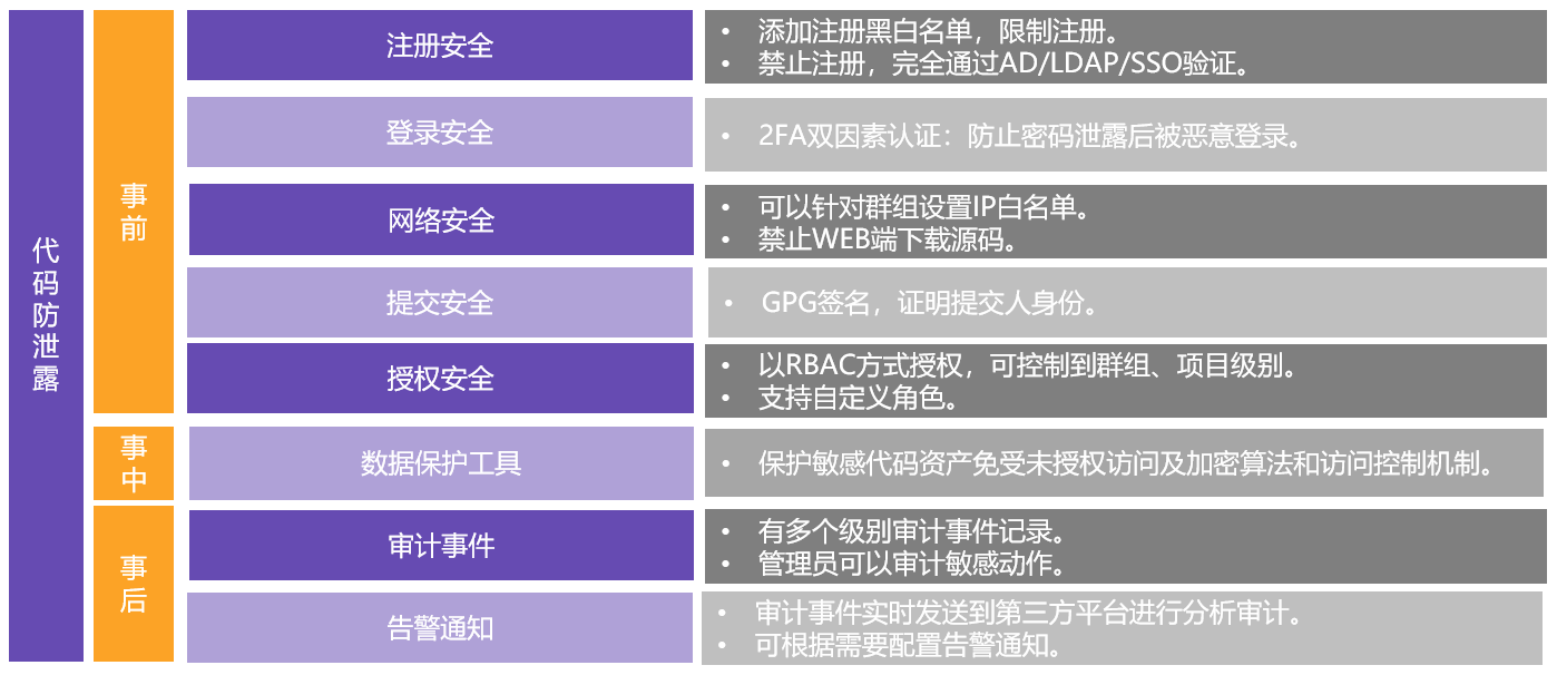 极狐GitLab 代码防泄露安全体系