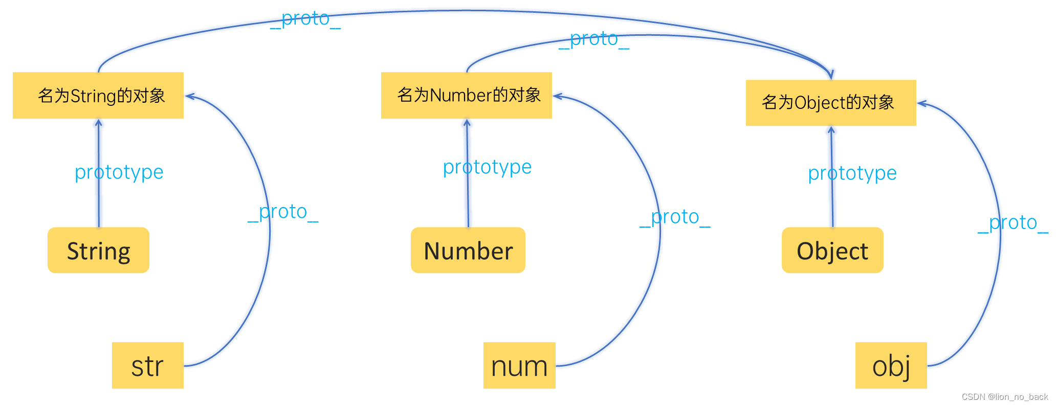 （JavaScript笔记摘要）一次性搞定原型和原型链