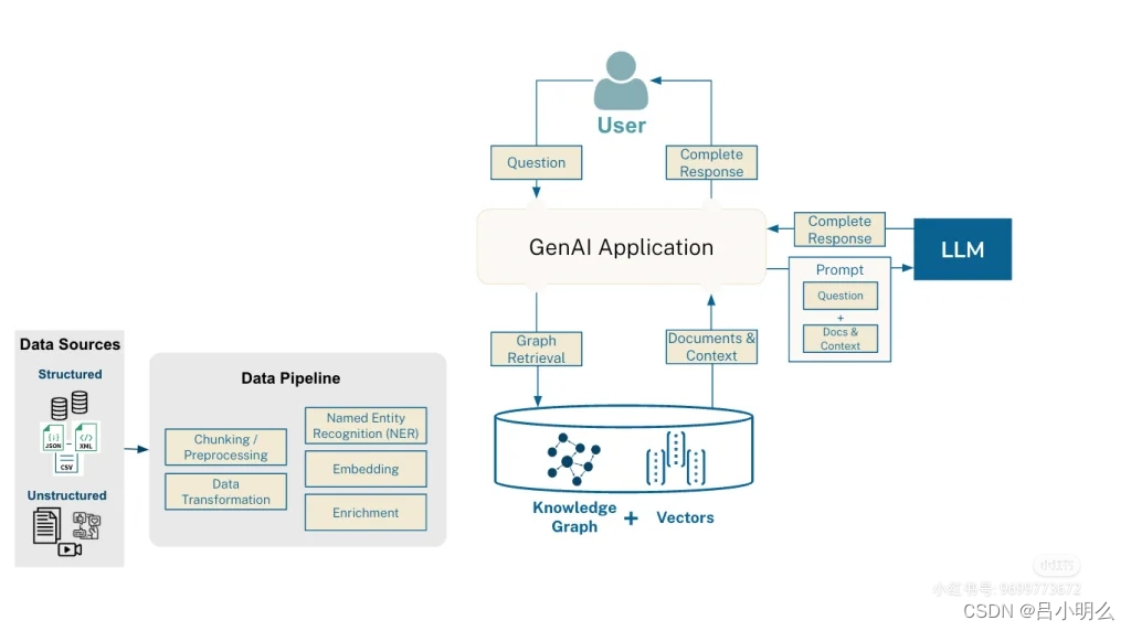 GraphRAG→必然桥梁or过渡折中？