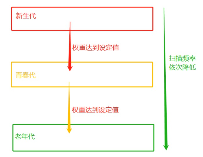 五、垃圾回收机制