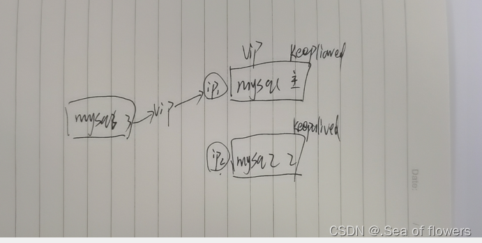 keepalived与nginx与MySQL