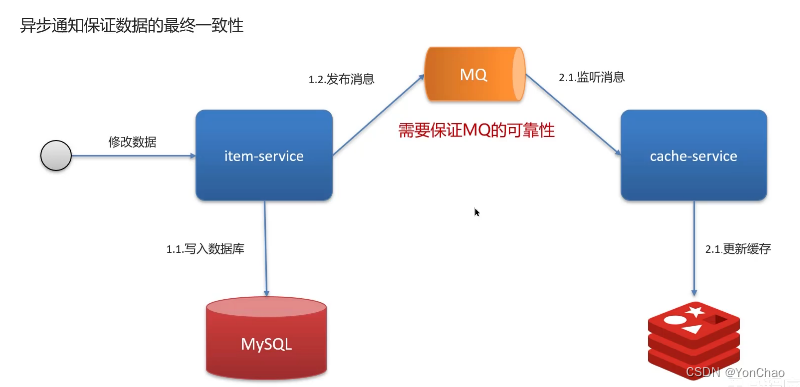 Redis与Mysql的数据一致性（双写一致性）