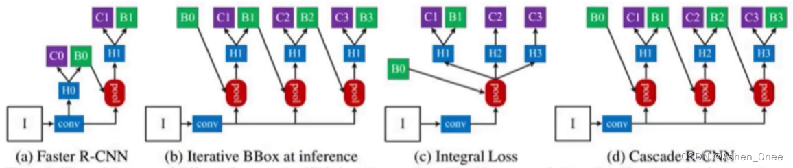 8月31日目标检测学习笔记——Faster RCNN