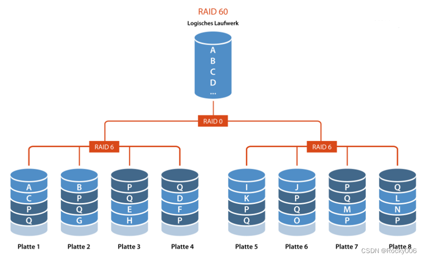 “RAID0 vs RAID1 vs RAID5 vs RAID6 vs RAID10:哪种RAID级别最适合你的需求？“