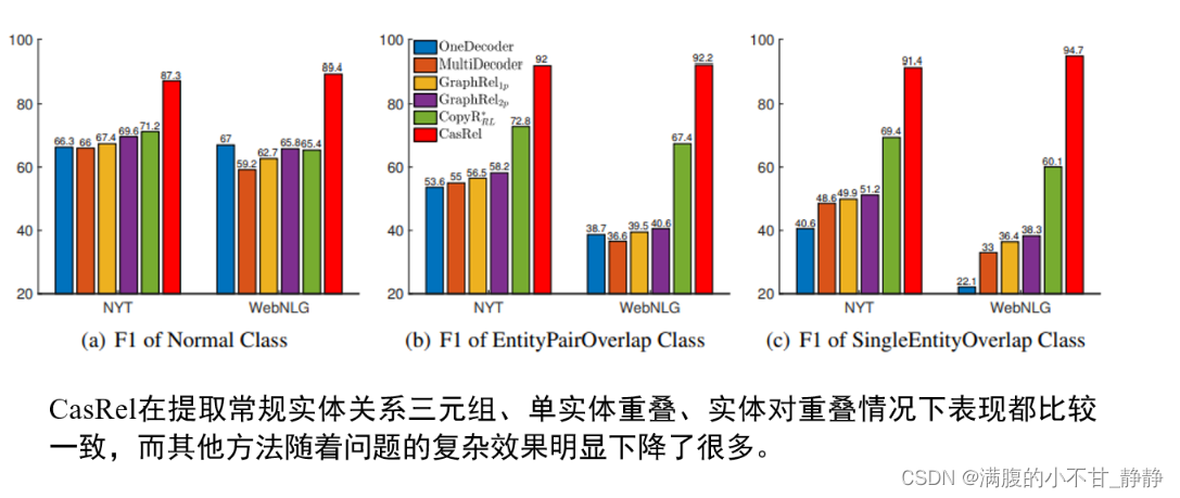 关系抽取（三）实体关系联合抽取：CasRel