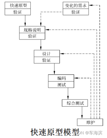 快速原型模型