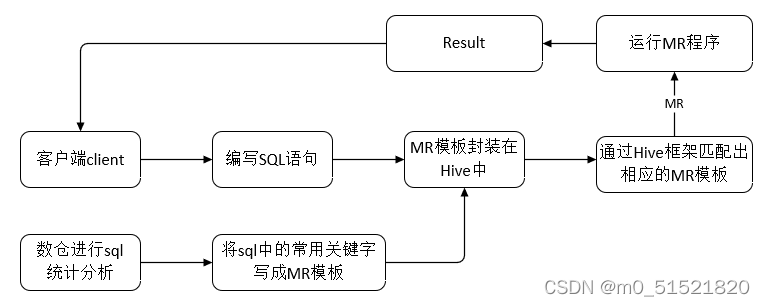 HQL转化成MR的流程