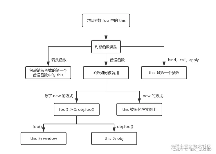 JavaScript基础知识点整理（一）——数据类型、判定、转换、this指向