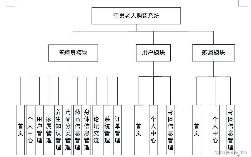 python+vue空巢老人网上药店购药系统9h2k5