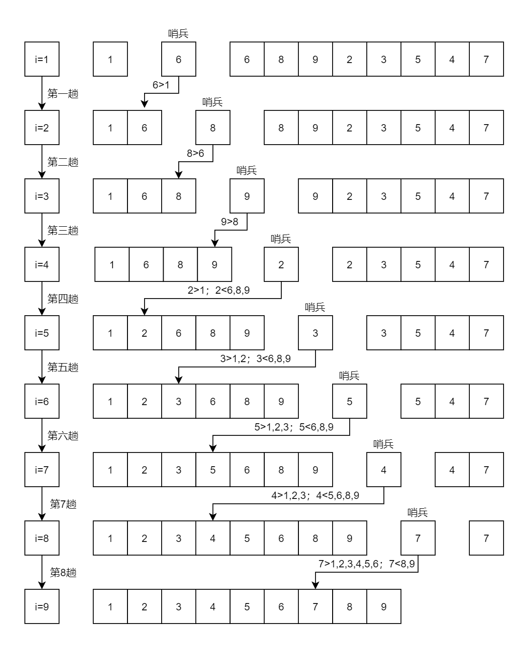 Insert sorting Java code implementation - Programmer Sought